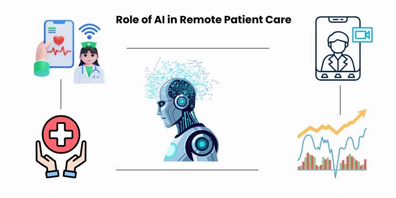 Role of AI in Remote Patient Care