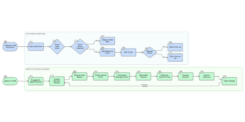 automation to autonomy comparison