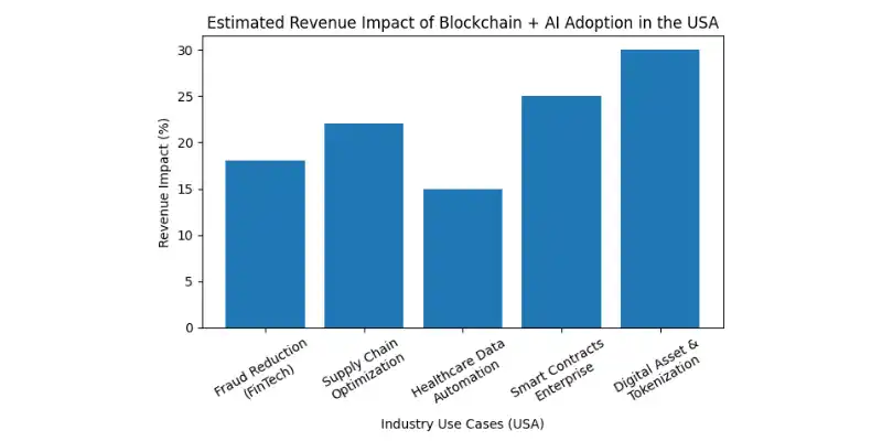 bar graph showing estimated revenue impact percentages for Blockchain + AI