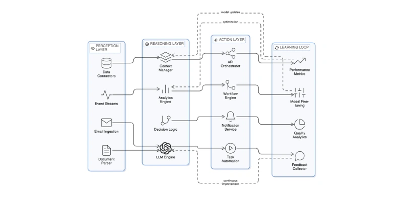 crm ai structure architecture