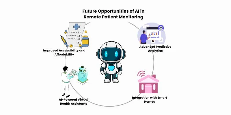 Future Opportunities of AI in Remote Patient Monitoring