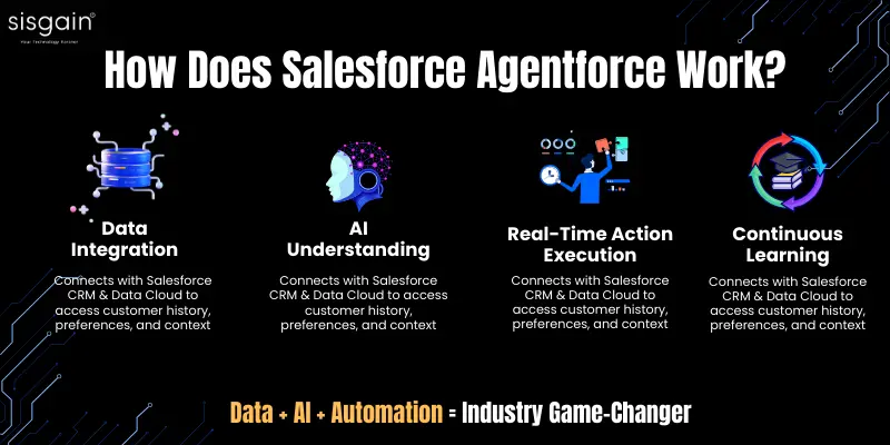how does salesforce agentforce work