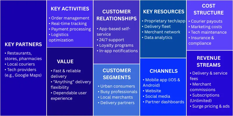 business model diagram of postmates