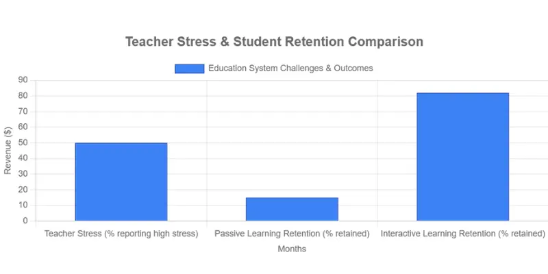 Teacher Stress & Student Retention Comparison